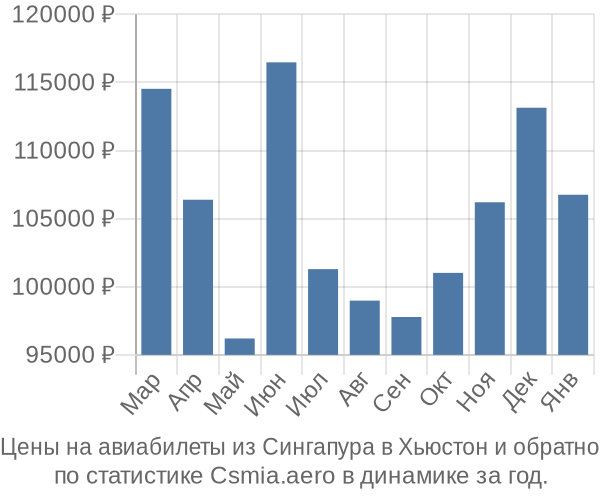 Авиабилеты из Сингапура в Хьюстон цены