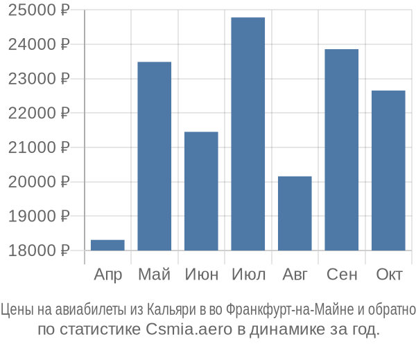 Авиабилеты из Кальяри в во Франкфурт-на-Майне цены