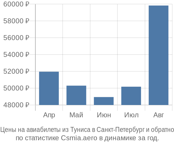 Авиабилеты из Туниса в Санкт-Петербург цены