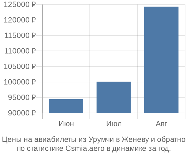 Авиабилеты из Урумчи в Женеву цены