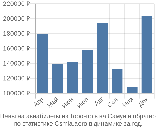 Авиабилеты из Торонто в на Самуи цены