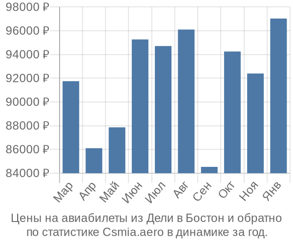 Авиабилеты из Дели в Бостон цены