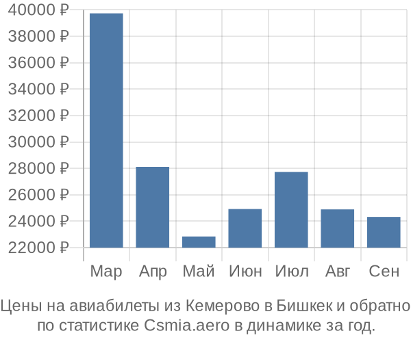 Авиабилеты из Кемерово в Бишкек цены