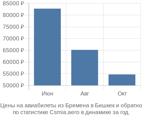 Авиабилеты из Бремена в Бишкек цены