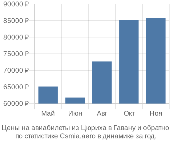 Авиабилеты из Цюриха в Гавану цены