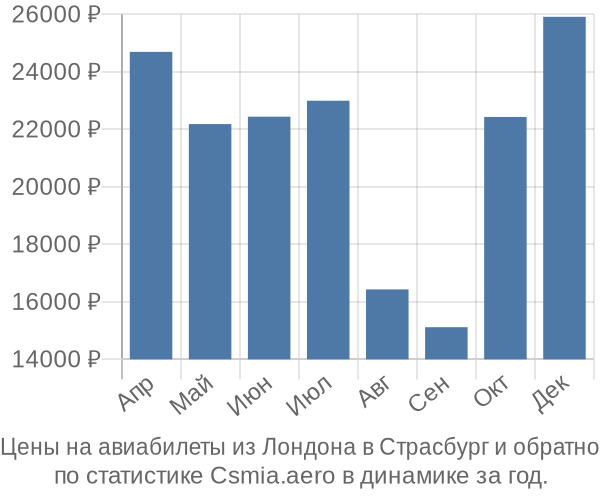 Авиабилеты из Лондона в Страсбург цены