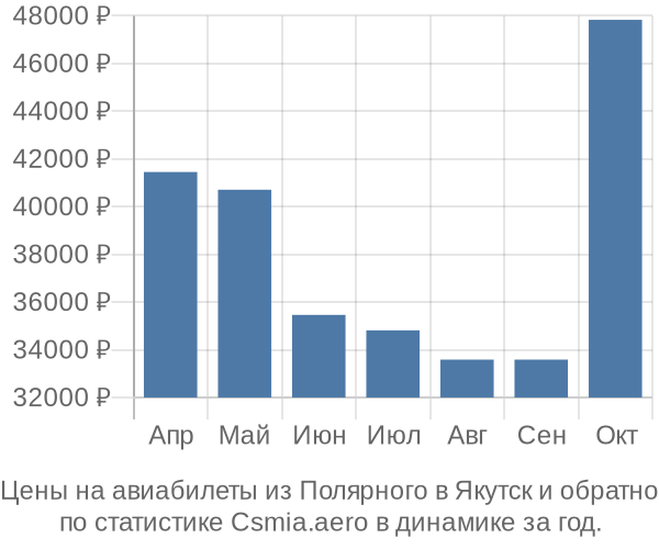 Авиабилеты из Полярного в Якутск цены