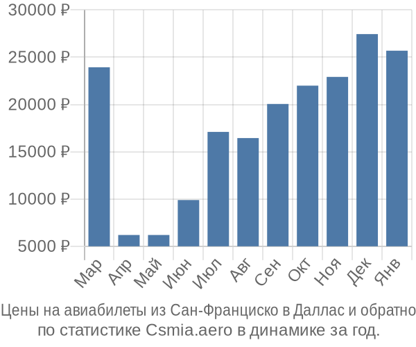 Авиабилеты из Сан-Франциско в Даллас цены