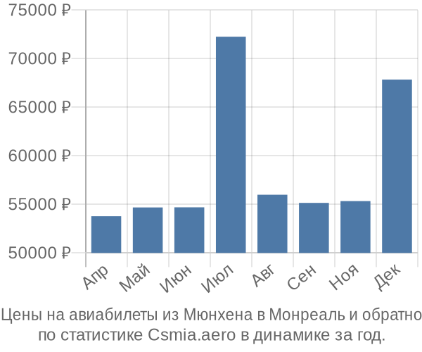 Авиабилеты из Мюнхена в Монреаль цены