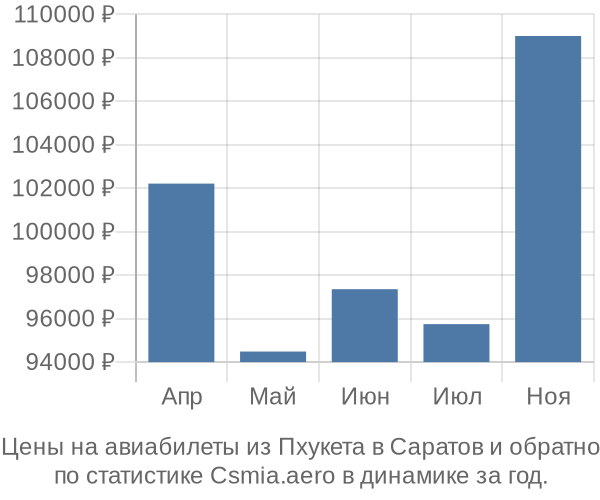 Авиабилеты из Пхукета в Саратов цены