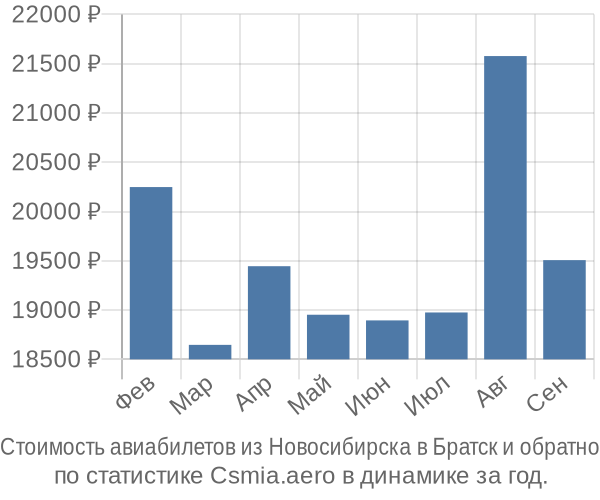 Стоимость авиабилетов из Новосибирска в Братск