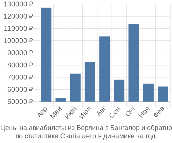 Авиабилеты из Берлина в Бангалор цены