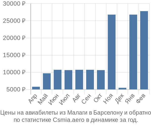 Авиабилеты из Малаги в Барселону цены