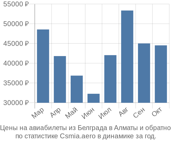 Авиабилеты из Белграда в Алматы цены