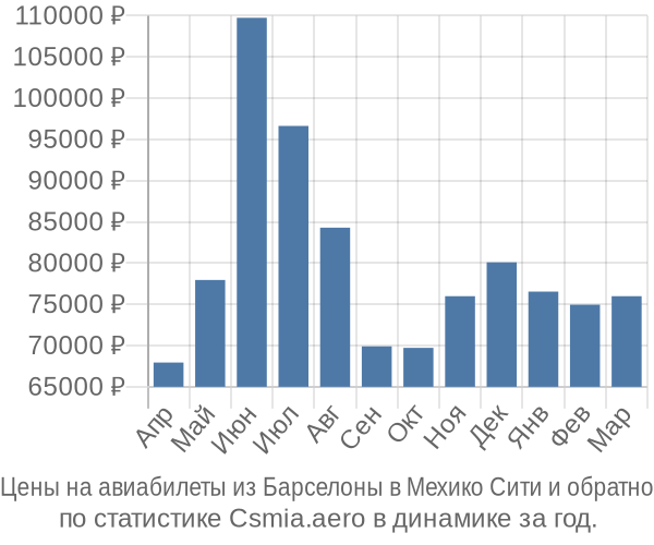 Авиабилеты из Барселоны в Мехико Сити цены