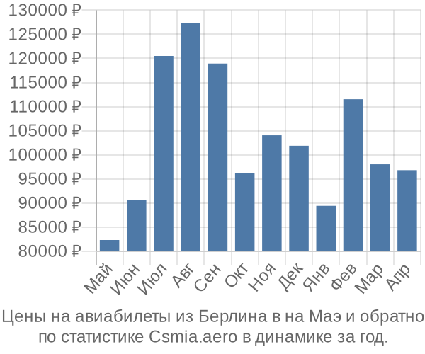 Авиабилеты из Берлина в на Маэ цены