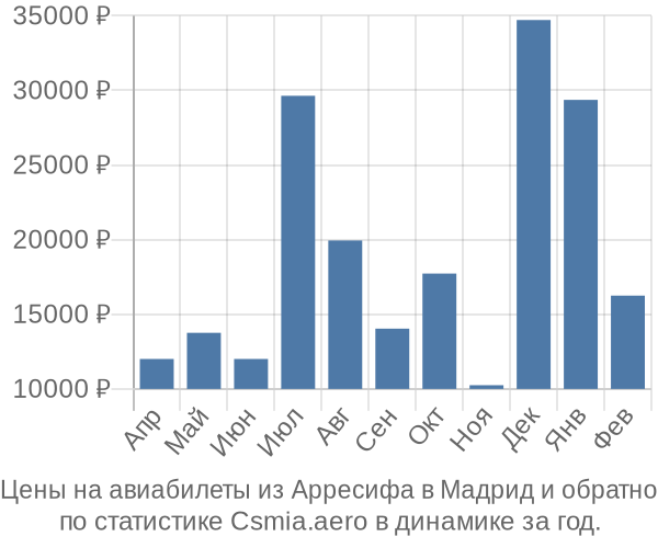 Авиабилеты из Арресифа в Мадрид цены