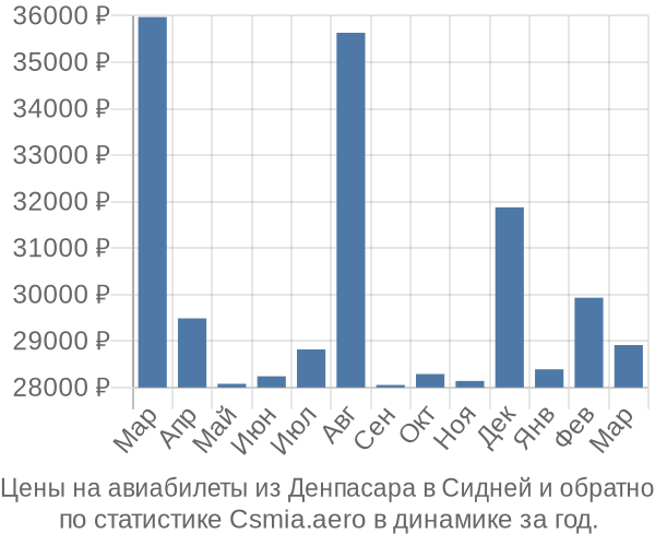 Авиабилеты из Денпасара в Сидней цены