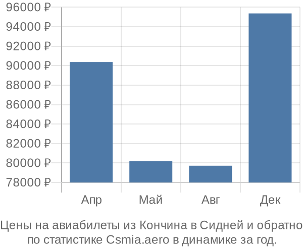 Авиабилеты из Кончина в Сидней цены