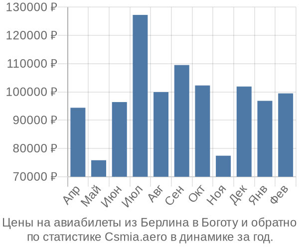 Авиабилеты из Берлина в Боготу цены