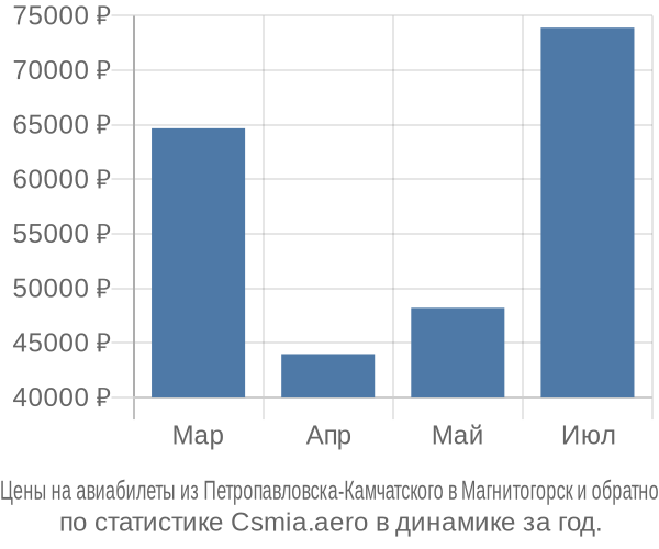 Авиабилеты из Петропавловска-Камчатского в Магнитогорск цены