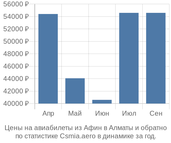 Авиабилеты из Афин в Алматы цены