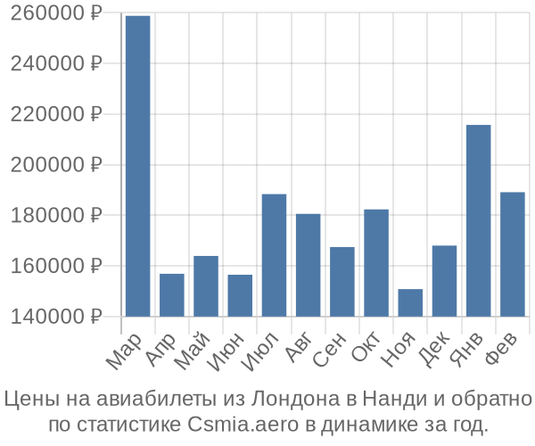 Авиабилеты из Лондона в Нанди цены