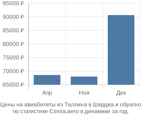 Авиабилеты из Таллина в Шарджа цены