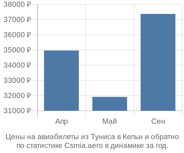 Авиабилеты из Туниса в Кельн цены