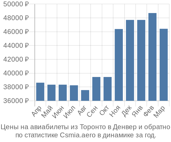 Авиабилеты из Торонто в Денвер цены