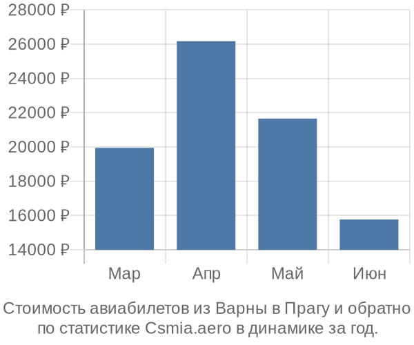 Стоимость авиабилетов из Варны в Прагу