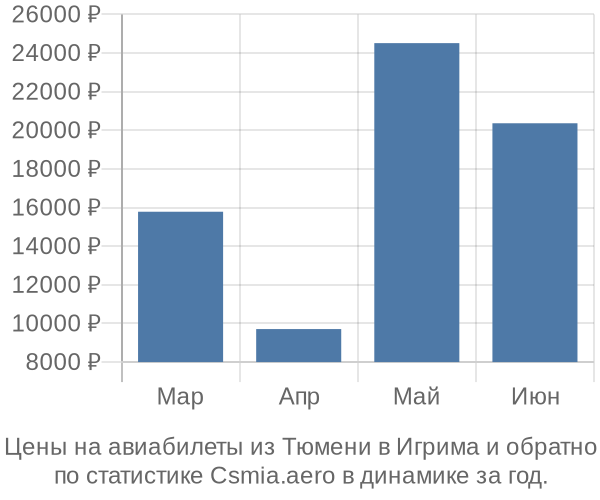 Авиабилеты из Тюмени в Игрима цены