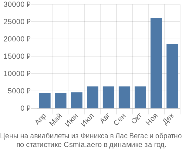 Авиабилеты из Финикса в Лас Вегас цены