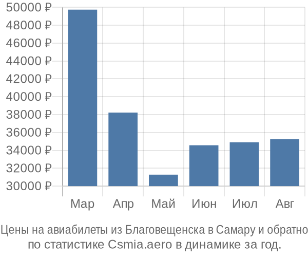 Авиабилеты из Благовещенска в Самару цены