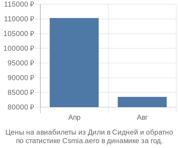 Авиабилеты из Дили в Сидней цены