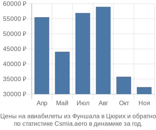 Авиабилеты из Фуншала в Цюрих цены