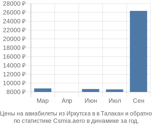 Авиабилеты из Иркутска в в Талакан цены