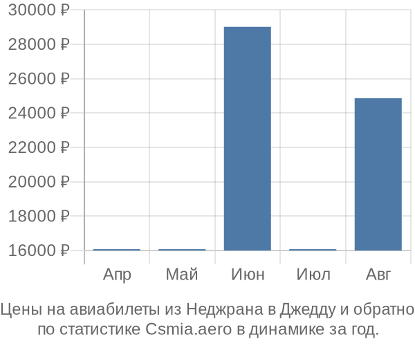 Авиабилеты из Неджрана в Джедду цены