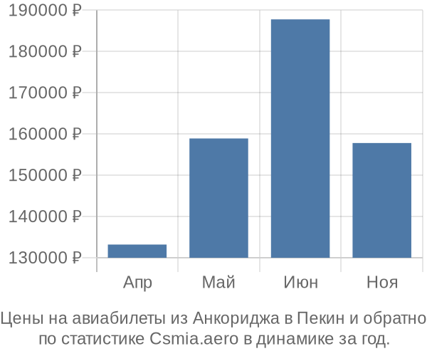 Авиабилеты из Анкориджа в Пекин цены