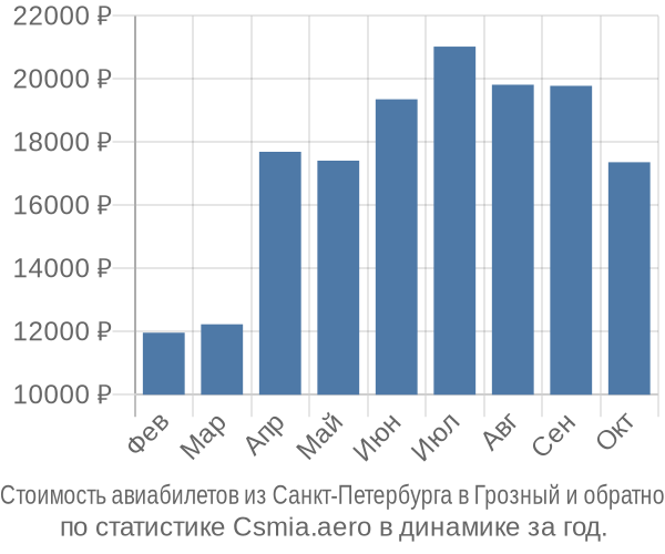 Стоимость авиабилетов из Санкт-Петербурга в Грозный