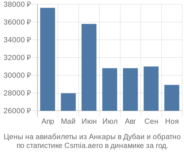 Авиабилеты из Анкары в Дубаи цены