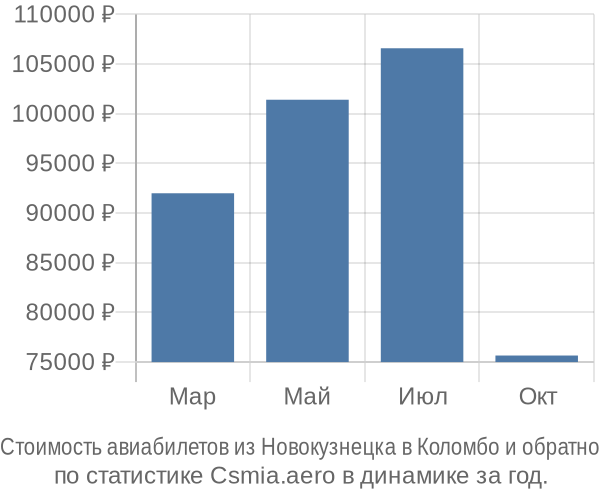 Стоимость авиабилетов из Новокузнецка в Коломбо