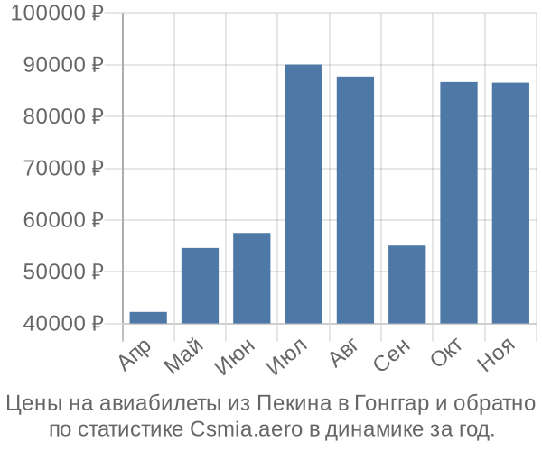 Авиабилеты из Пекина в Гонггар цены