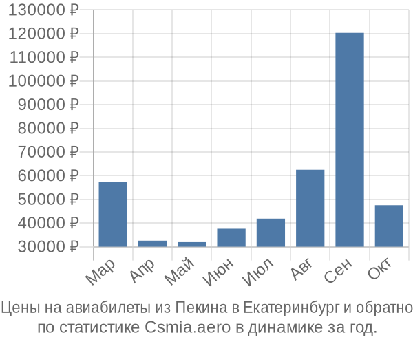 Авиабилеты из Пекина в Екатеринбург цены