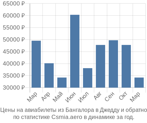 Авиабилеты из Бангалора в Джедду цены