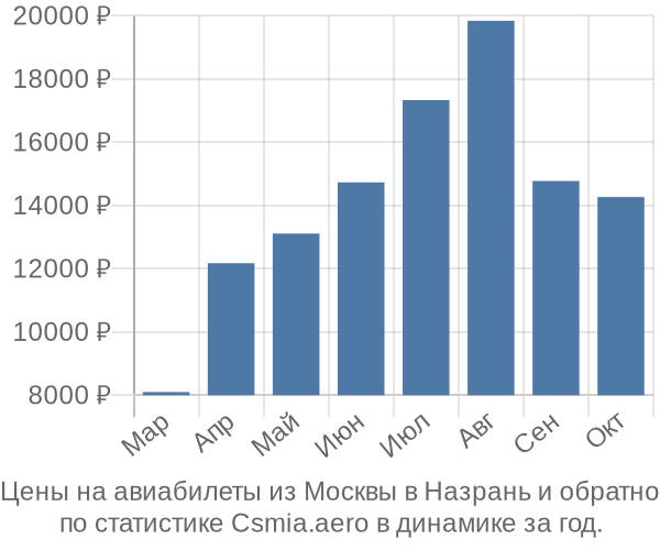Авиабилеты из Москвы в Назрань цены