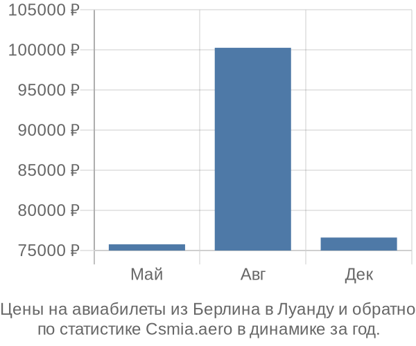 Авиабилеты из Берлина в Луанду цены