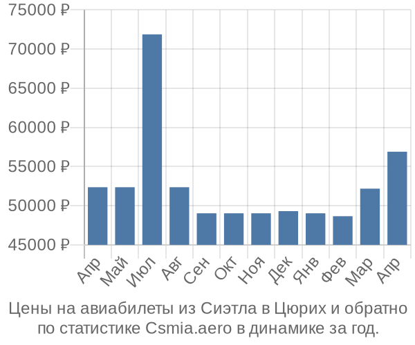 Авиабилеты из Сиэтла в Цюрих цены