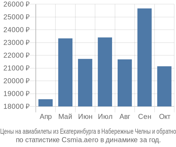 Авиабилеты из Екатеринбурга в Набережные Челны цены