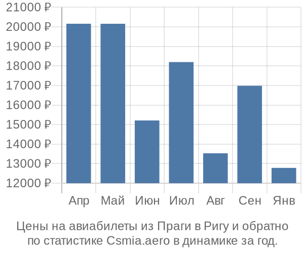 Авиабилеты из Праги в Ригу цены